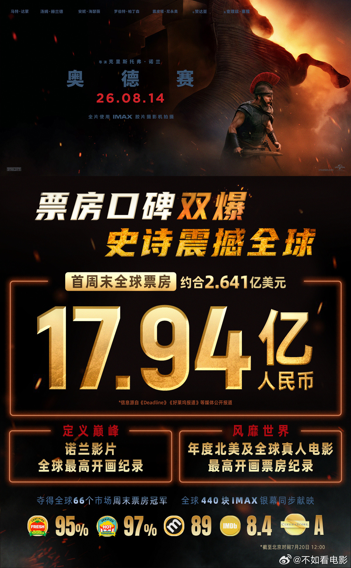 奥德赛票房惊天爆发！迫不及待想看！电影奥德赛诺兰新作《奥德赛》全球首周末票房