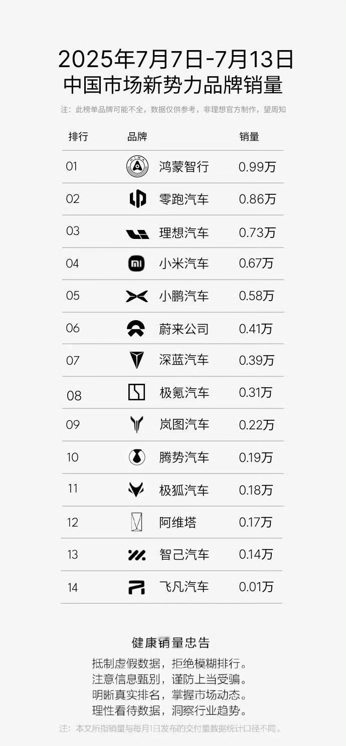 新势力周销量前二、20万内中大型SUV销冠，又被零跑拿下了！在这两天公布的