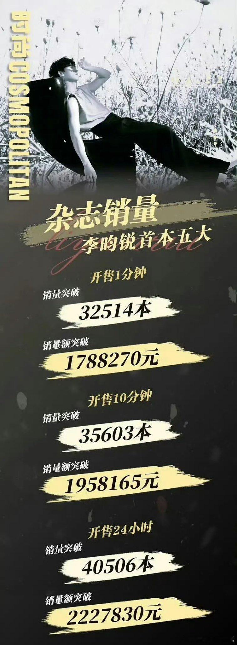 投：95流量🥜最近杂志xl战报，谁更有爆剧生的实感？张凌赫、李昀锐、宋威龙、侯