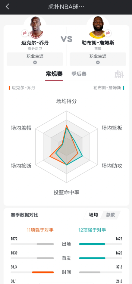 乔丹和詹姆斯到底谁的纯实力更强?我认为除了得分能力，詹姆斯在助攻篮板抢断
