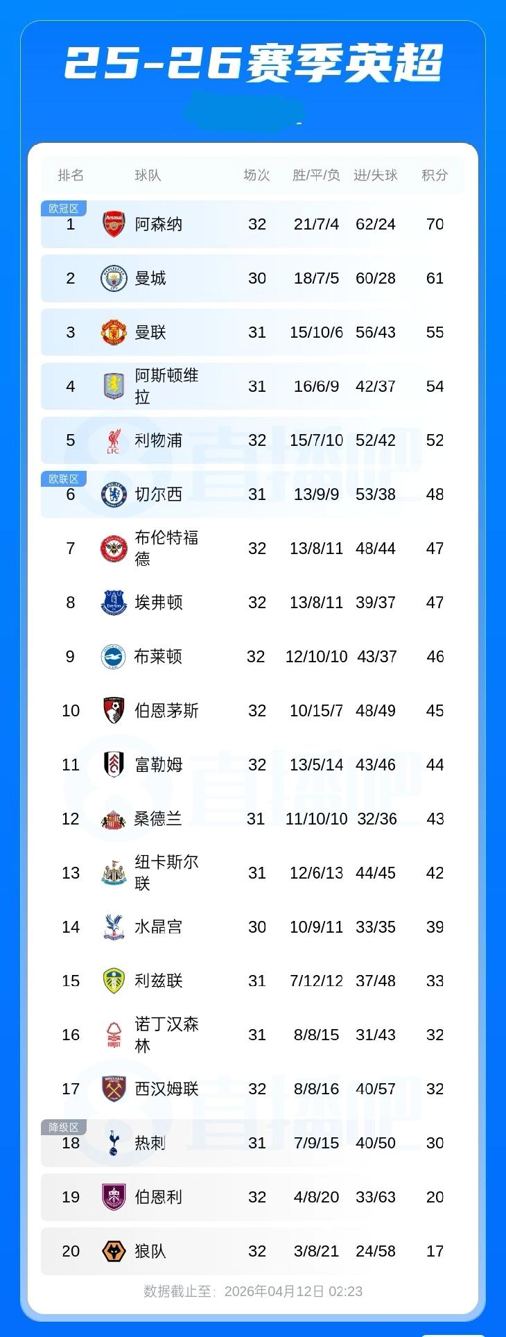 西甲积分榜：巴萨积79分以9分优势领跑！皇马积70分第2马竞输球积57分第4