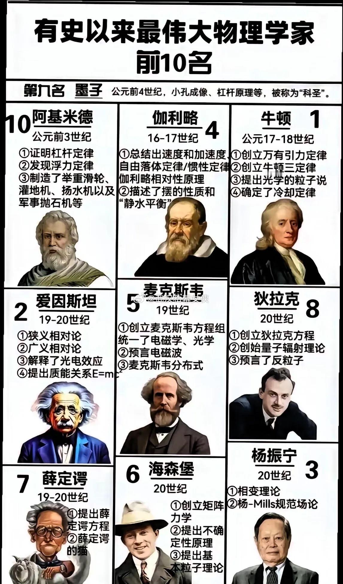 有史以来对物理学发展影响深远的10位物理学家（按时间顺序排列）：1.伽利略（