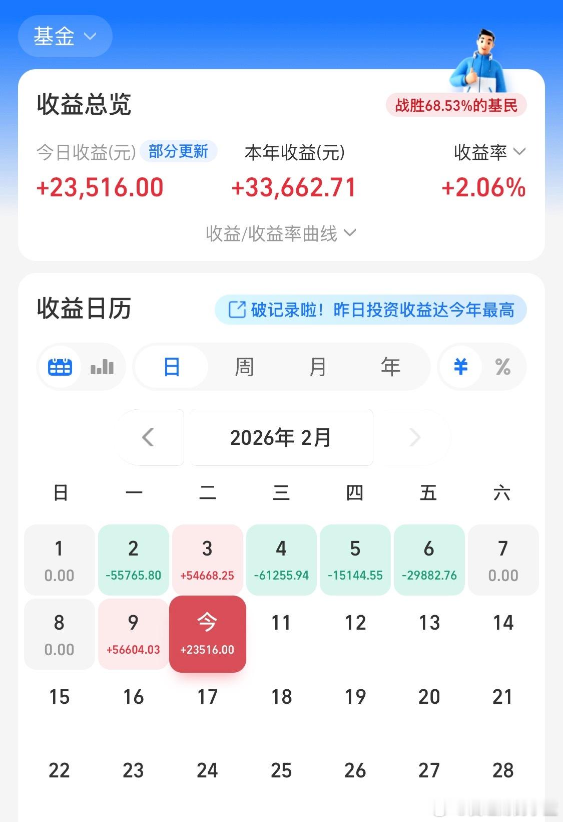 基金连红两天。今年收益率2.06战胜68.53%的基民。