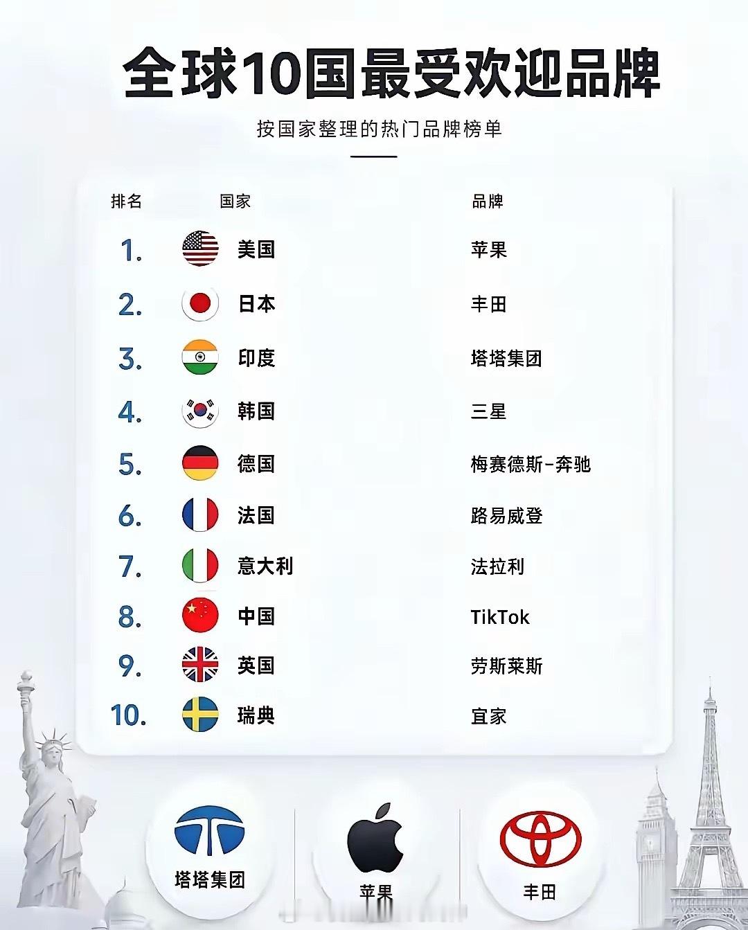 这排名是印度人做的吧？[吃瓜]​​​