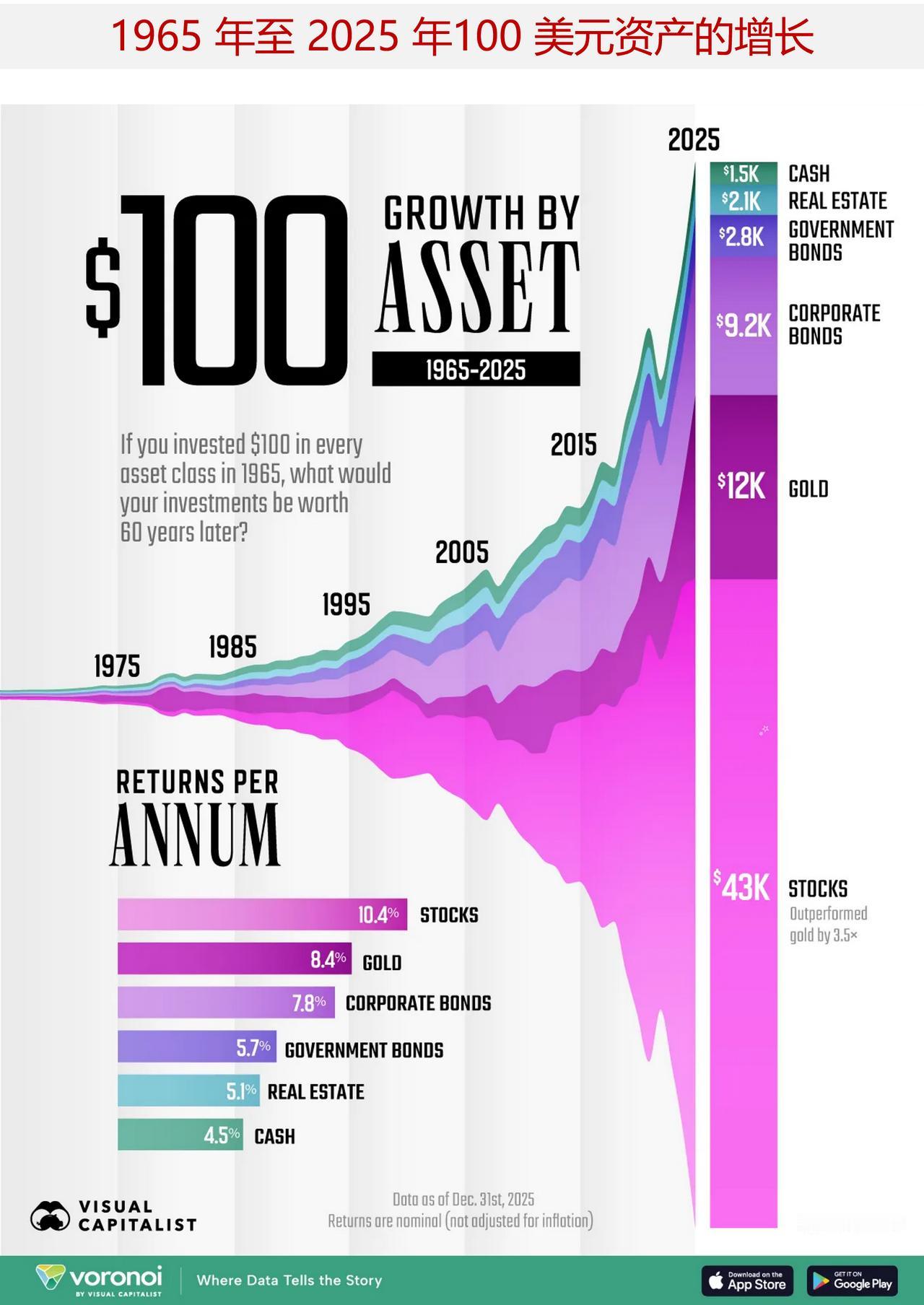 1965年投资100美元，如今会值多少钱呢？对于股票而言，其价值会增长