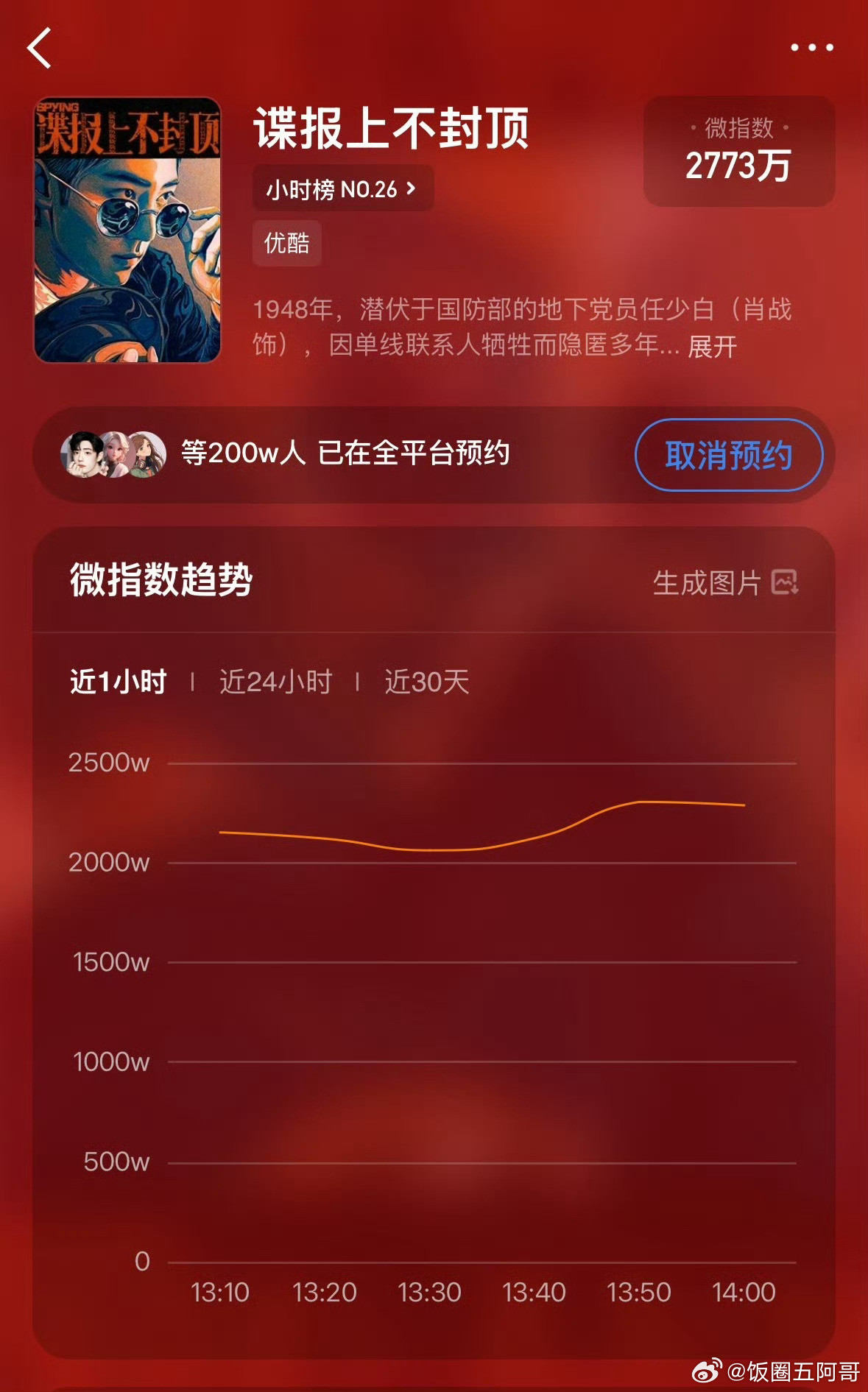 肖战《谍报上不封顶》预约破200万！