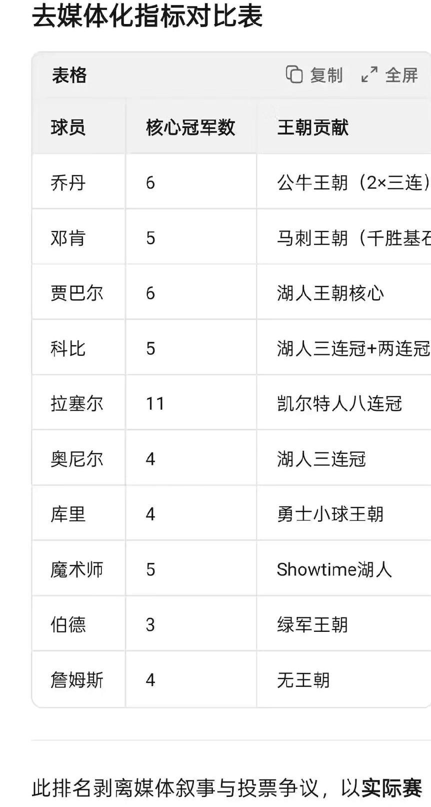 这是一份据说去除了媒体，以实际赛场影响力，技术永久性贡献，团队核心价值为考量的历