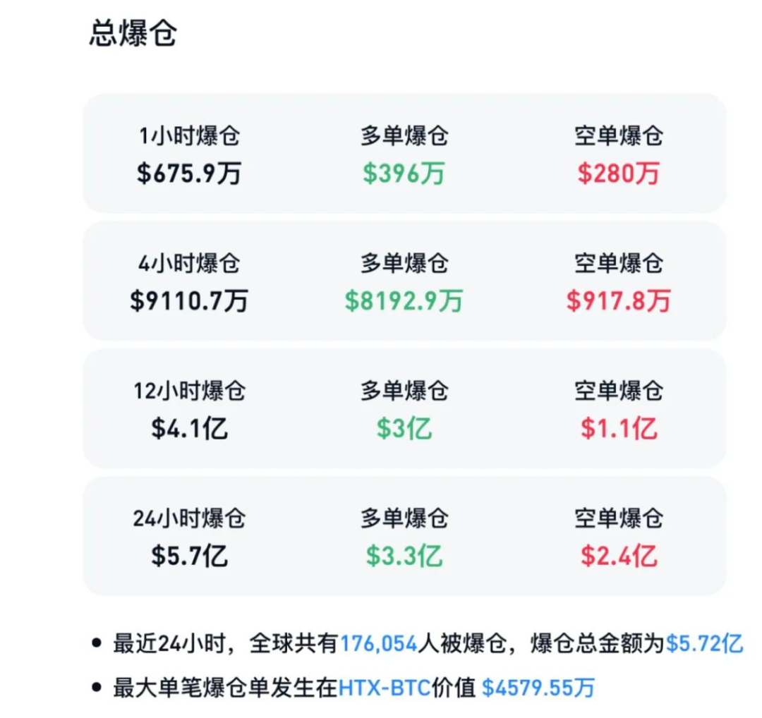 突发! 108亿元加密货币被盗! 币圈大跳水, 超17万人爆仓!