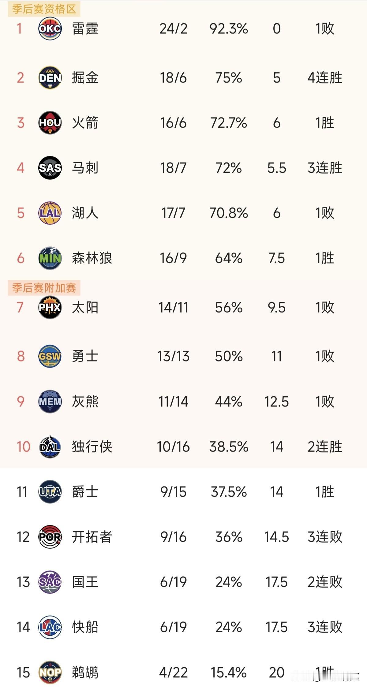 雷霆本赛季打破勇士的73胜？我觉得可能性不大甚至不超过百分三十。今天雷霆输给马刺