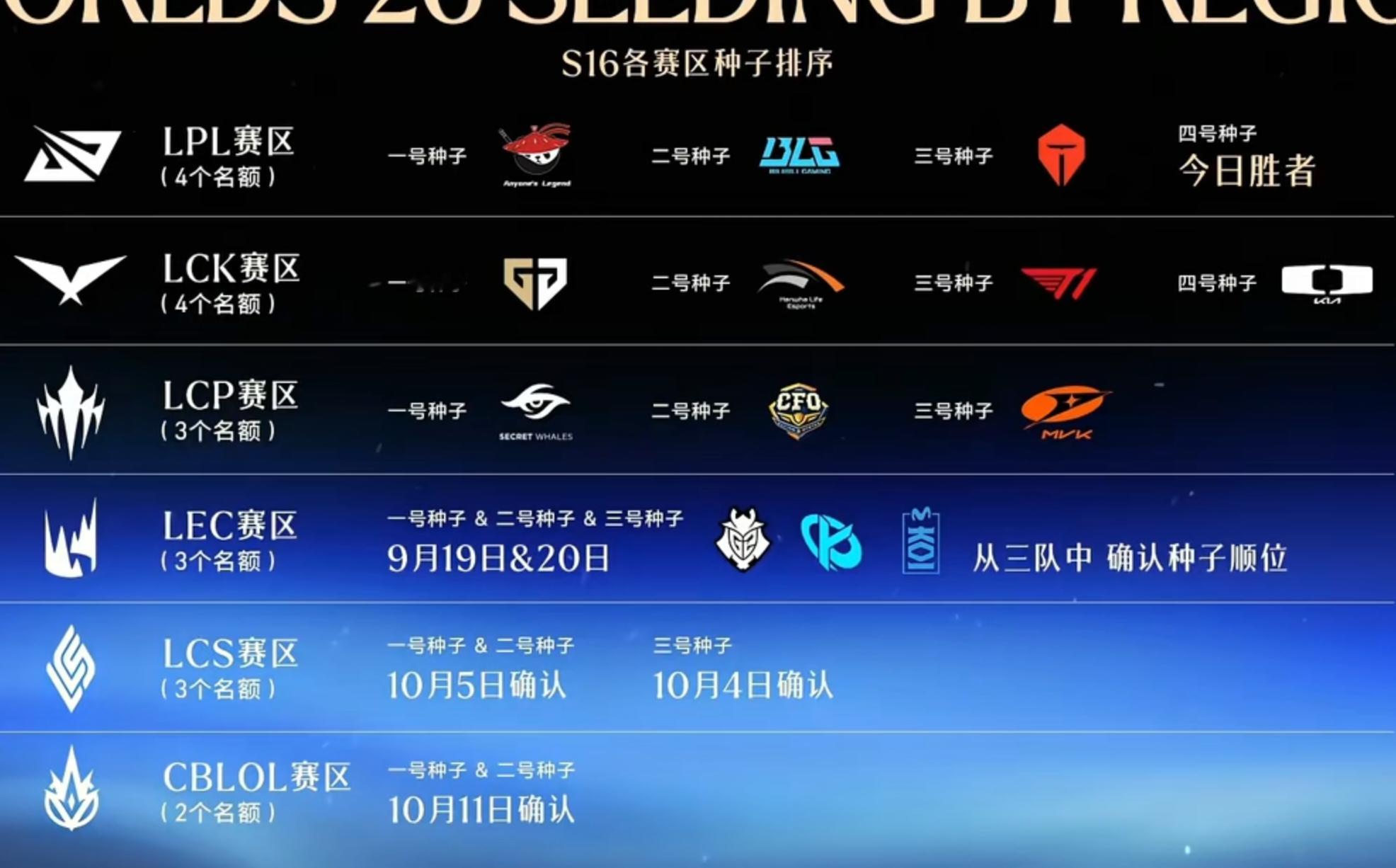 #张佳ZHJ##S16抽签##BLG或首轮打T1##IG或首轮打GEN#S16抽签临近，LPL四支队