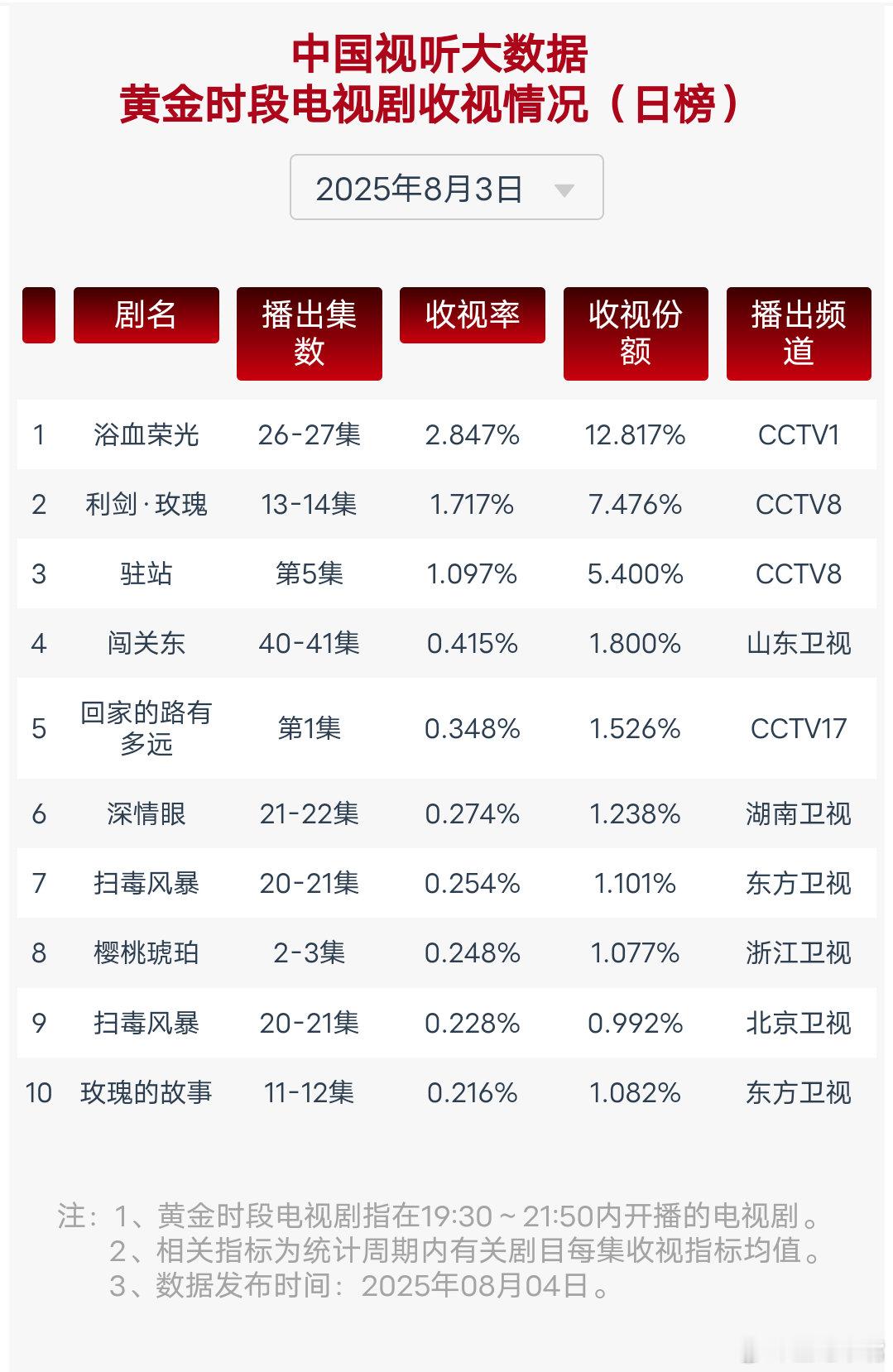 利剑玫瑰收视率8月3日cvb收视日报，浴血荣光2.847，酷云1.4111，系