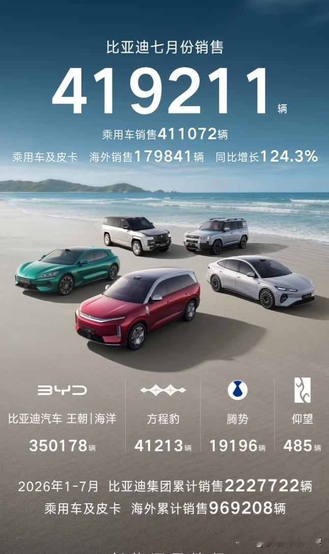 7月，比亚迪销量41万多辆7月，吉利销量25万多辆7月，奇瑞销量27万多