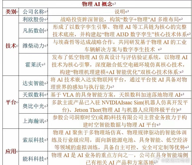 物理AI概念利欧股份、凡拓数创、潍柴动力、霍莱沃、达实智能、天娱数科、奥比中光、