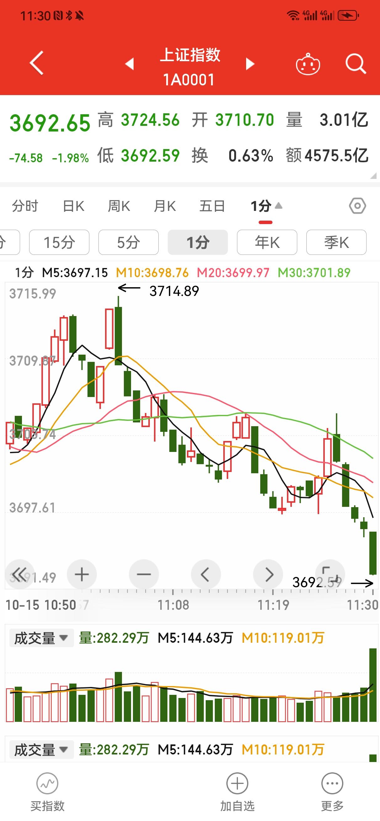 今天上午，上证指数下跌74.58点，跌幅1.98％，收盘3692.65点，创20
