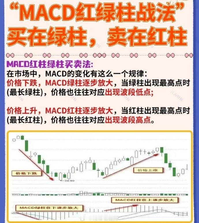 浅谈在市场中，MACD的变化有这么一个规律:①价格下跌，MACD绿柱逐步