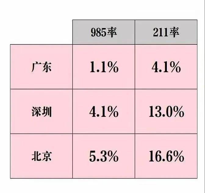 深圳的高中升学率比肩北京了？从网传图中数据看，深圳的985高校录取率为4.1%