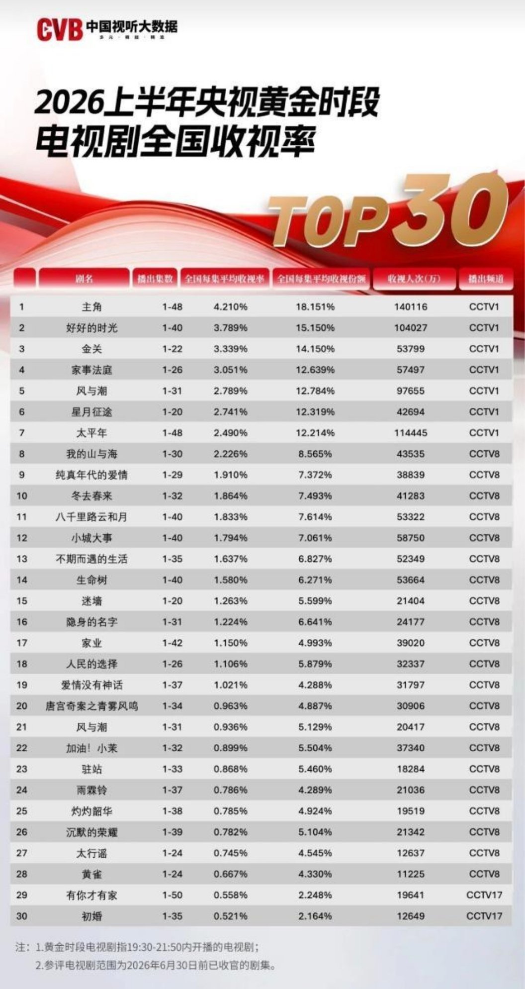 恭喜演员«家事法庭»CVB2026上半年央视黄金时段电视剧全国收视率TOP4️⃣