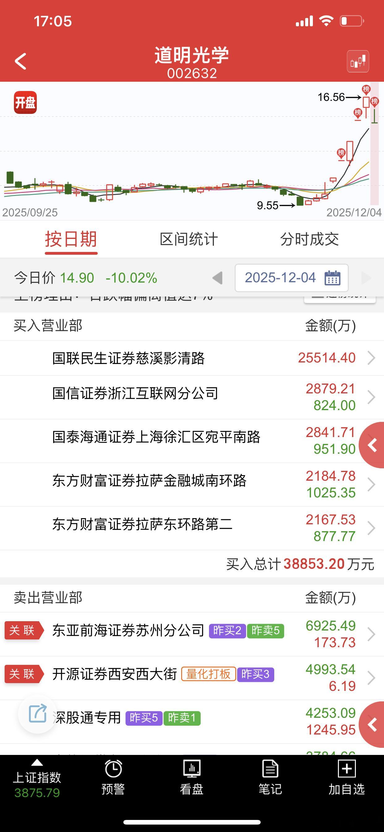 so手机太伤人了，看能不能稳住走多波吧