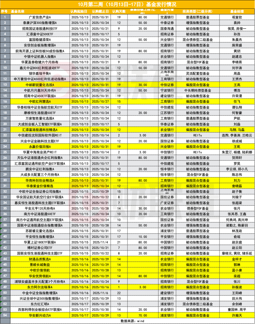 发新基抢行情! 40家公募扎堆发产品, 蓝小康、金梓才等名将出场