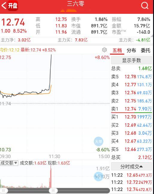 这个都拉直线了。