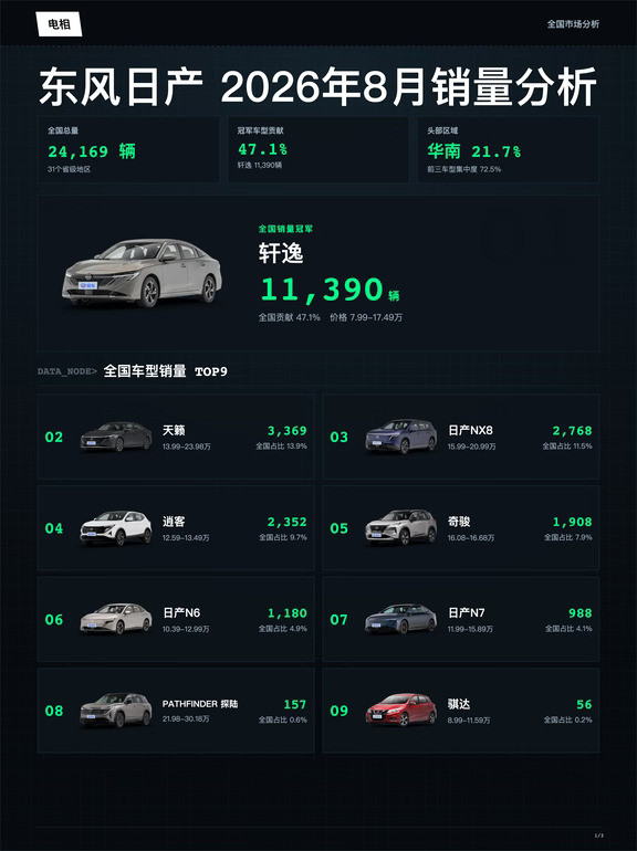 东风日产2026年08月全国销量分析
