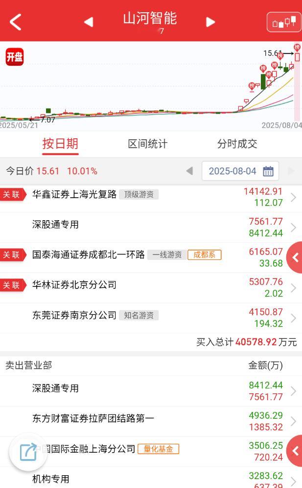 $山河智能sz002097$水电站这边的活口越来越少，这个蹭了点军工，毛老板