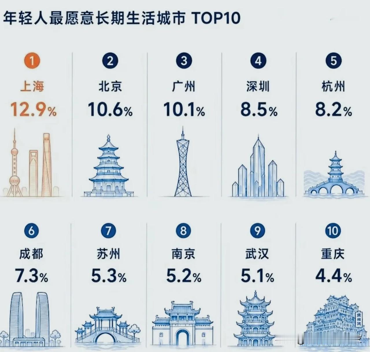 年轻人最想长期定居的城市TOP10出炉！到底是什么打动了大家🏙️一份年轻