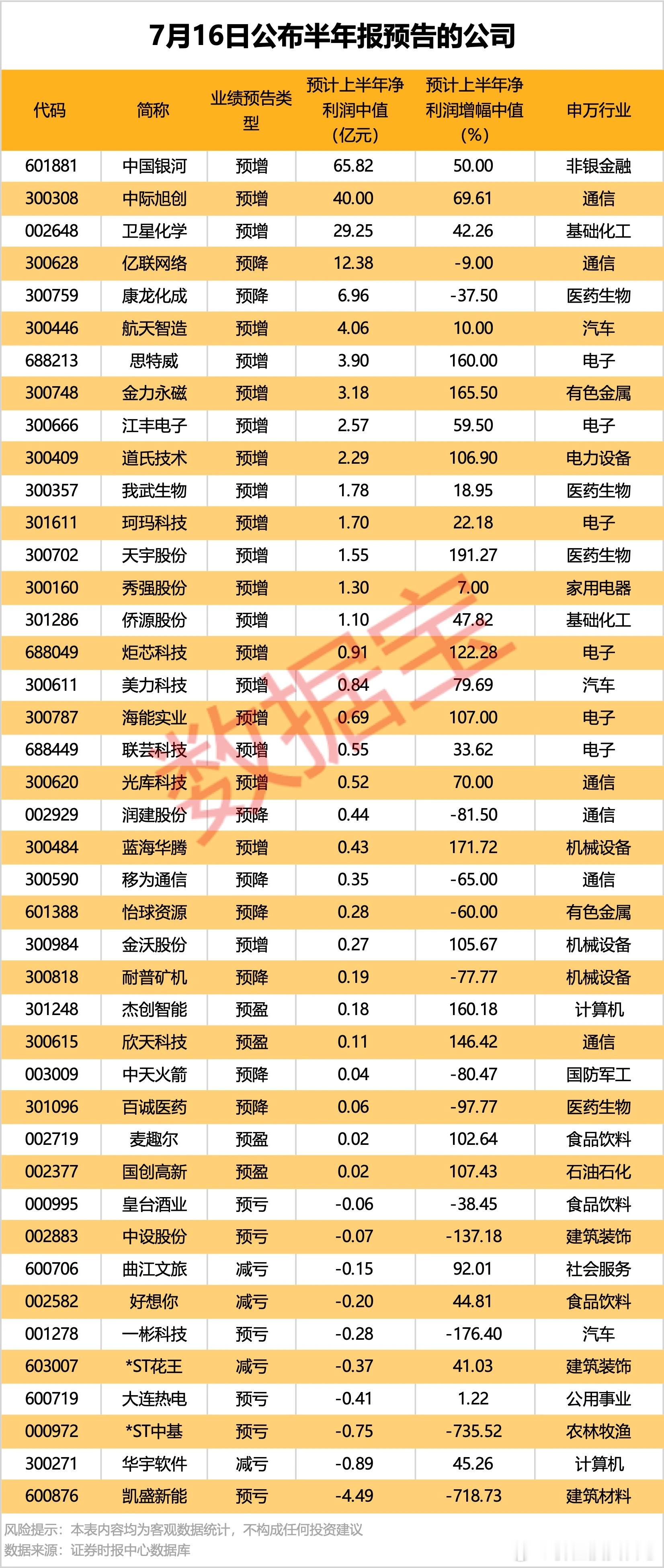 价值投资日志半年报业绩预告持续披露2家公司公布业绩快报据数据宝统计，今