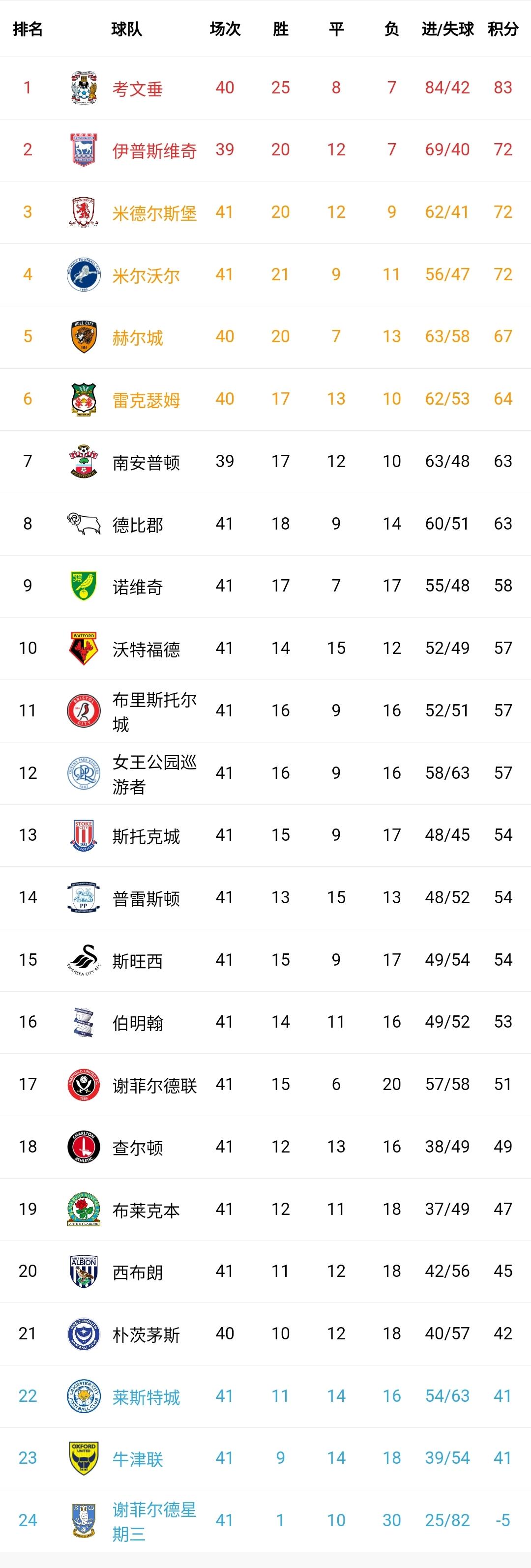 又是一场平局！莱斯特城最近15场联赛只赢下一场，深陷降级区。后四名全都收获平局