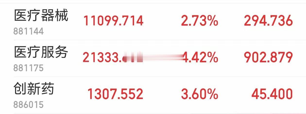 医药继续王者归来，走的很强，继续享受。今儿盘里最强的应该就是医药板块了，医疗服务