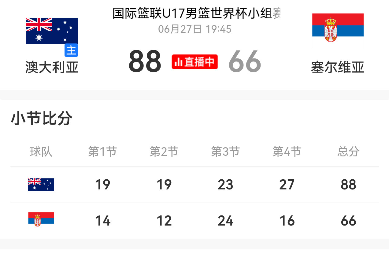 塞尔维亚U17输了澳大利亚22分，看来我们U16亚洲杯决赛打得还是不错的，比他们