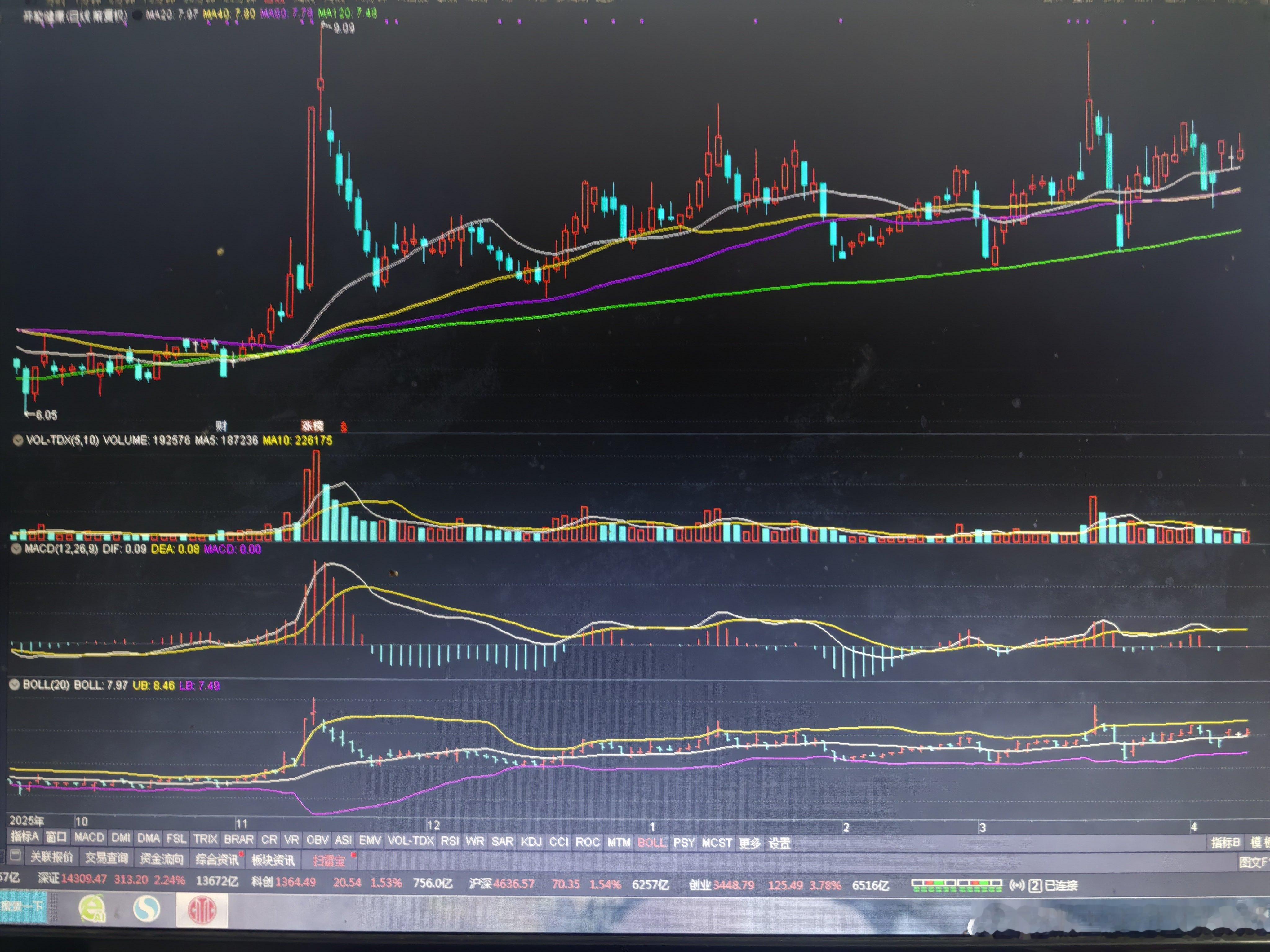生物医药，细胞治疗。长期均线排列的三线平行，视觉美感。中期均线排列，“三线平行的