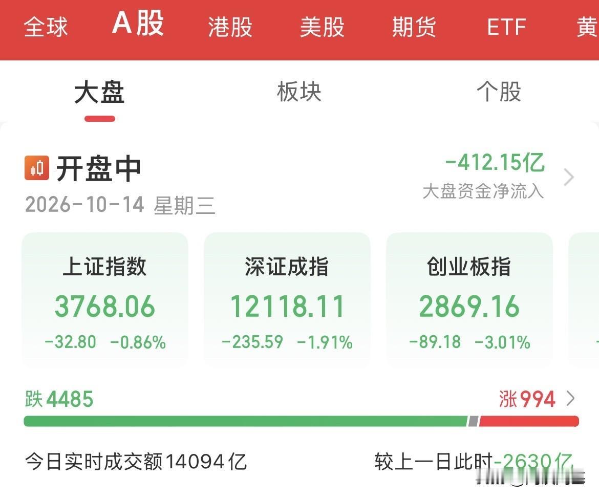 1.4万亿！缩量杀跌！双创双杀跌幅超3%，科技板块全线再遭血洗，10月半个月时间