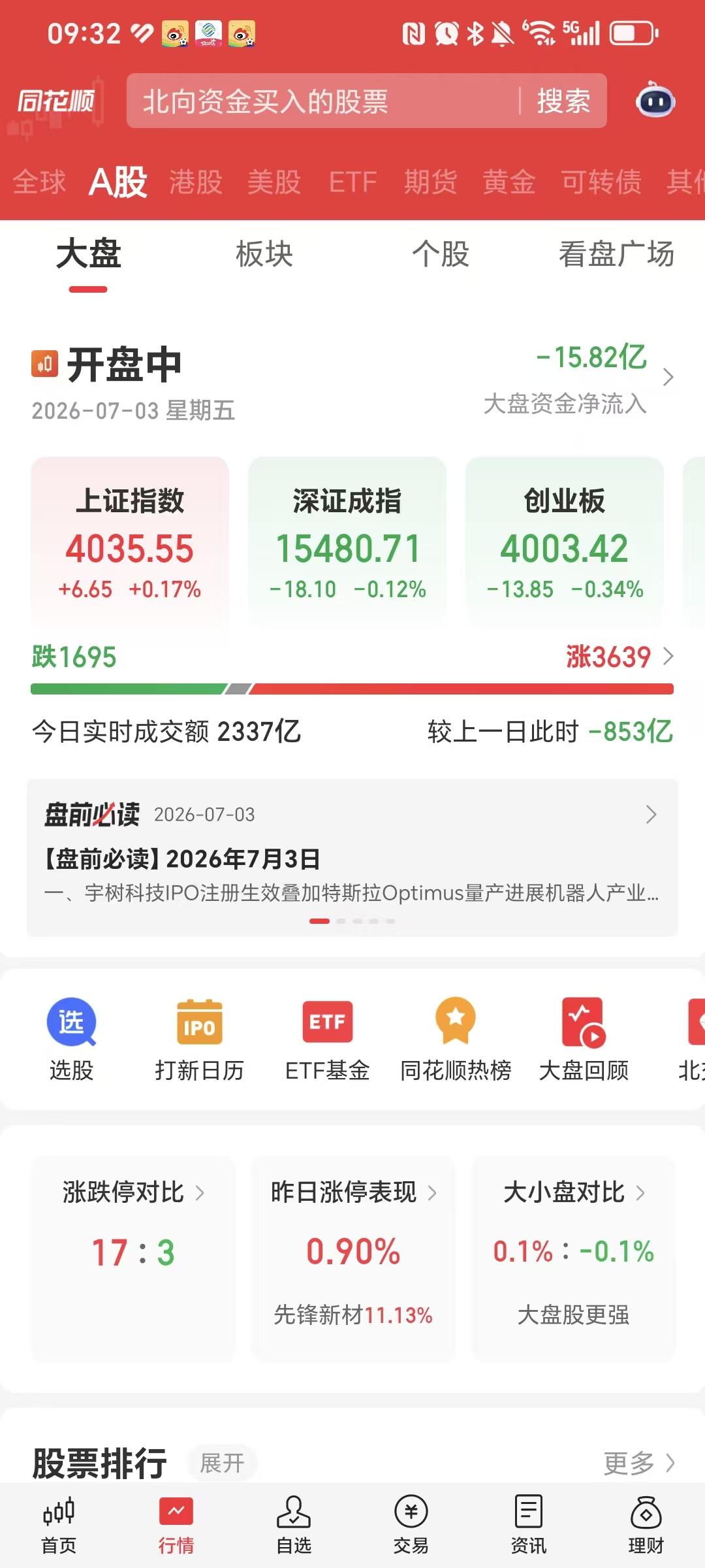 7月3日早盘感受。三大指数中的上证指数，竟然红了，看着创业板指与深证成指，也
