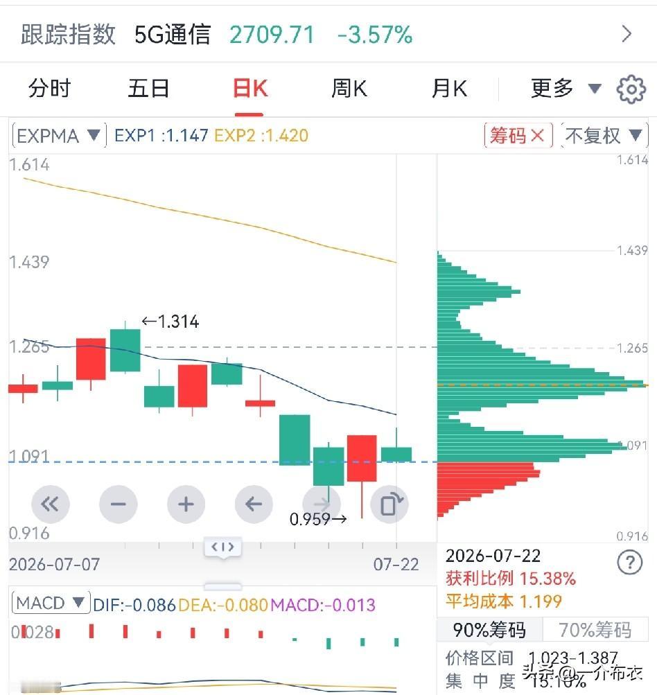 cpo、半导体设备、存储芯片，三个科技板块，调整还没结束？1、上方都有大量的筹