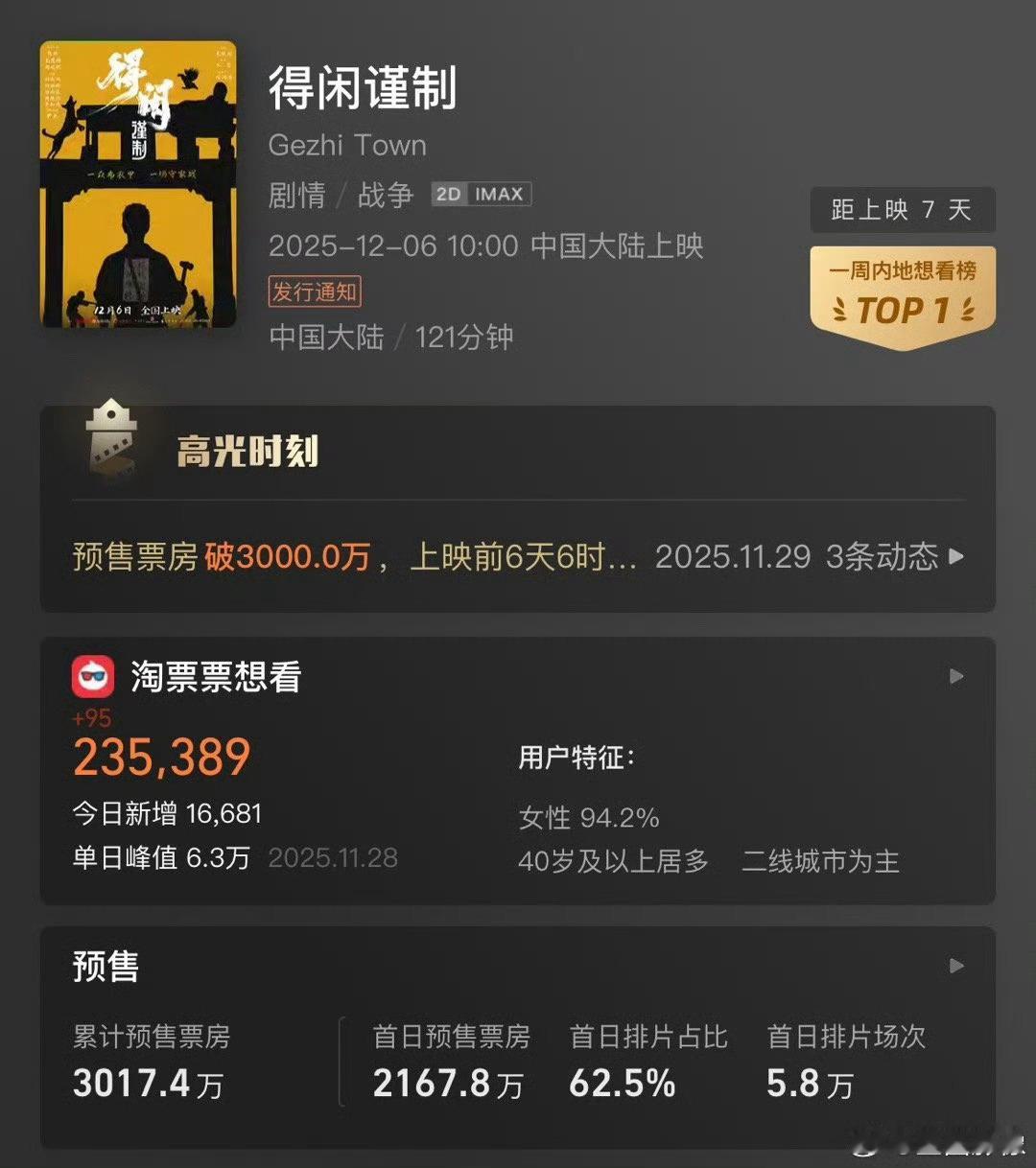 得闲谨制恭喜得闲谨制预售破三千万了