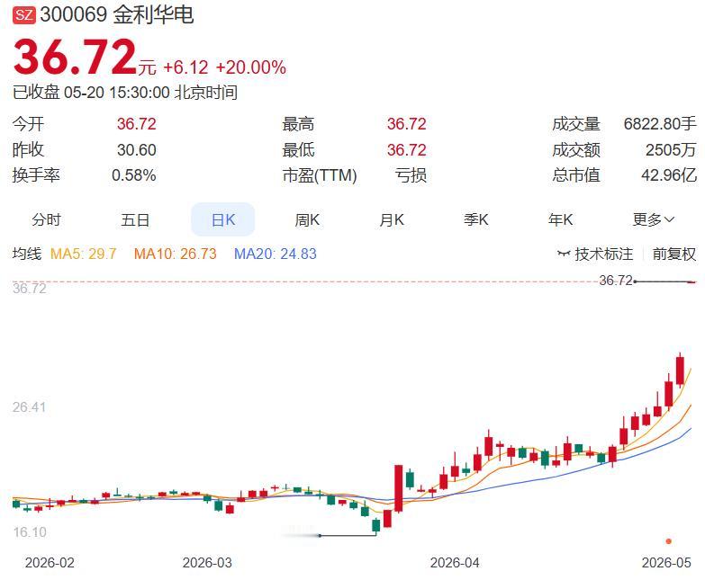 一、今日好公告如下：1.金利华电：拟收购中科西光航天82.5%股权跨界商业航
