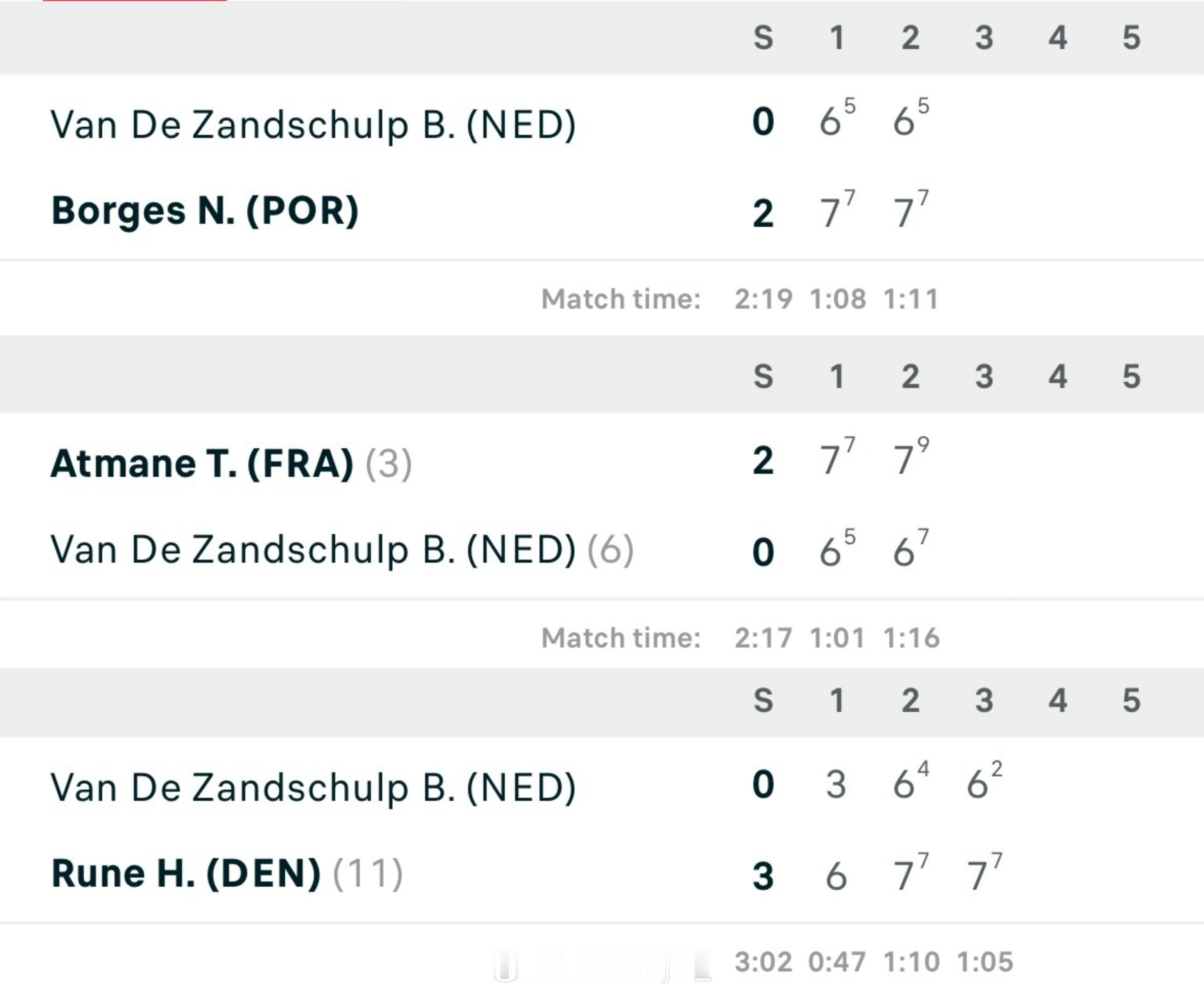 澳网2026我们范尚书的抢七运也是好起来了。过去半年输了12个，各种双抢七惜败