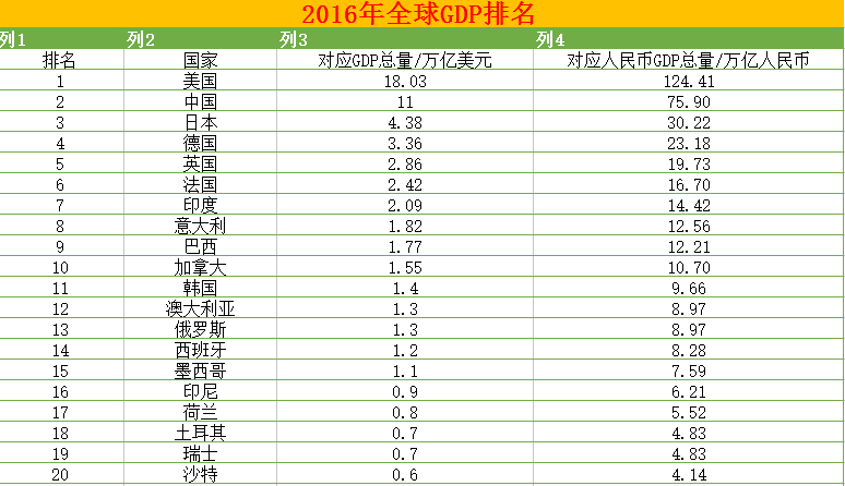 gdp增速_2017各国gdp排行榜(2)