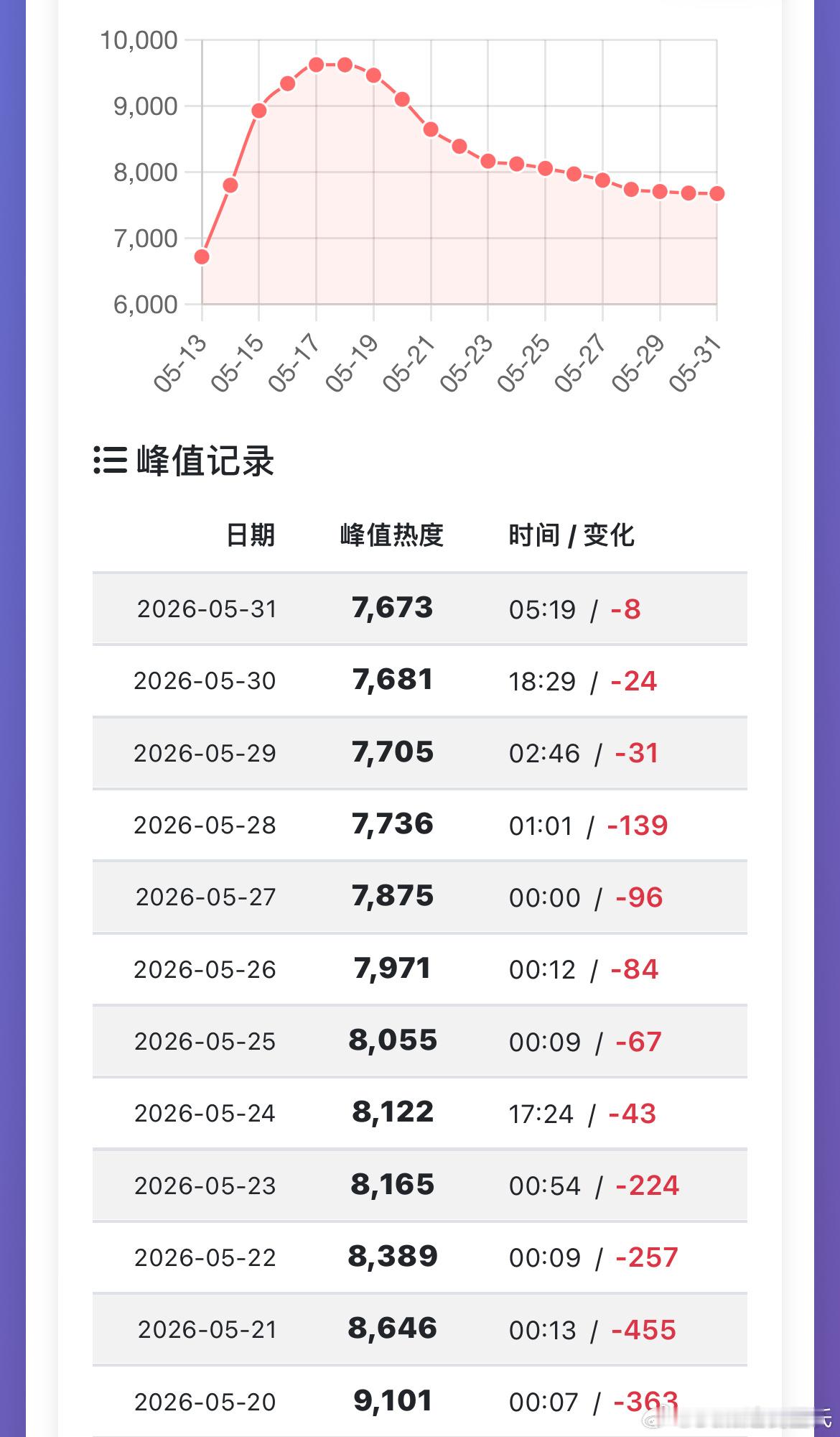 杨洋、章若楠、方逸伦雨霖铃昨日优酷超点完结，热度7681，还是新低了，连降13