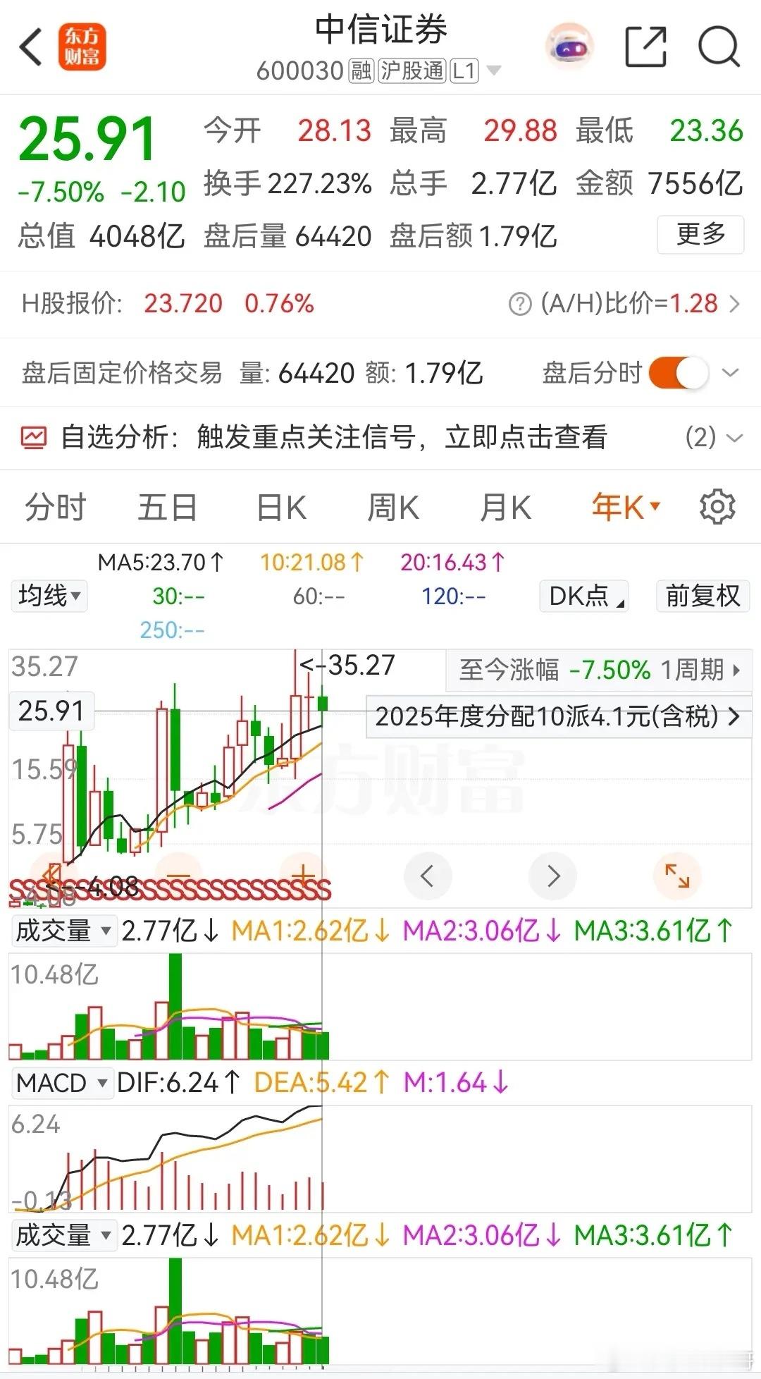 东方财富和中信证券昨日午后快速异动拉升，最终以中阳线报收，且还出现了阳包阴。随着