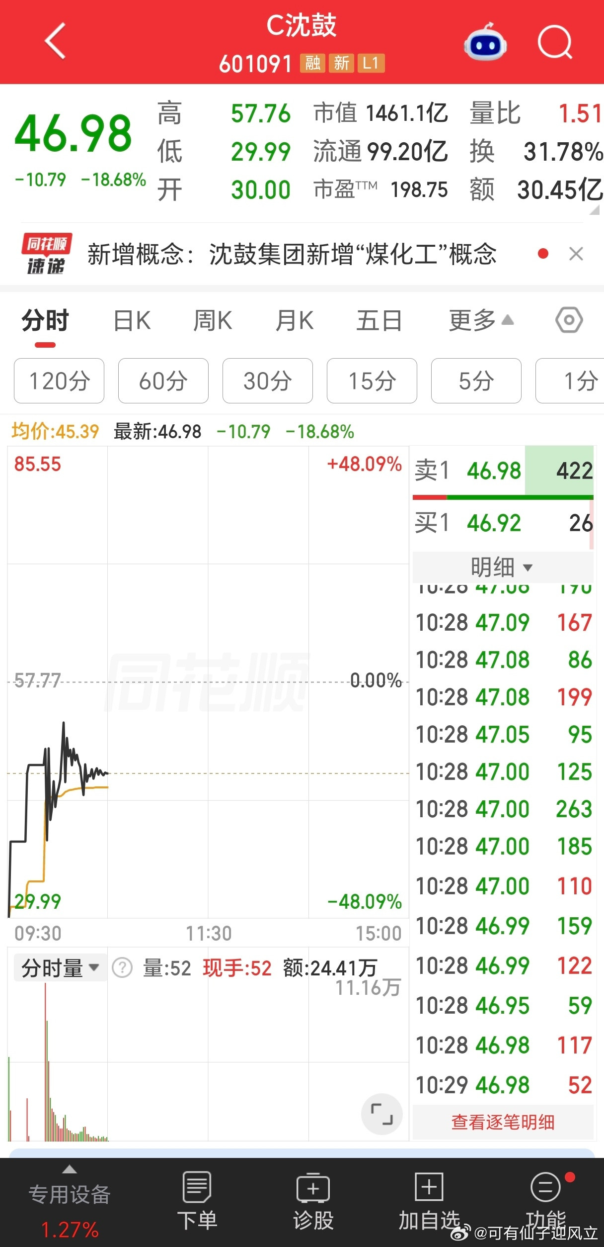 这个股，周末还是很火的，结果今天低开48%。一般来说，新股还是中签后卖了的好，上