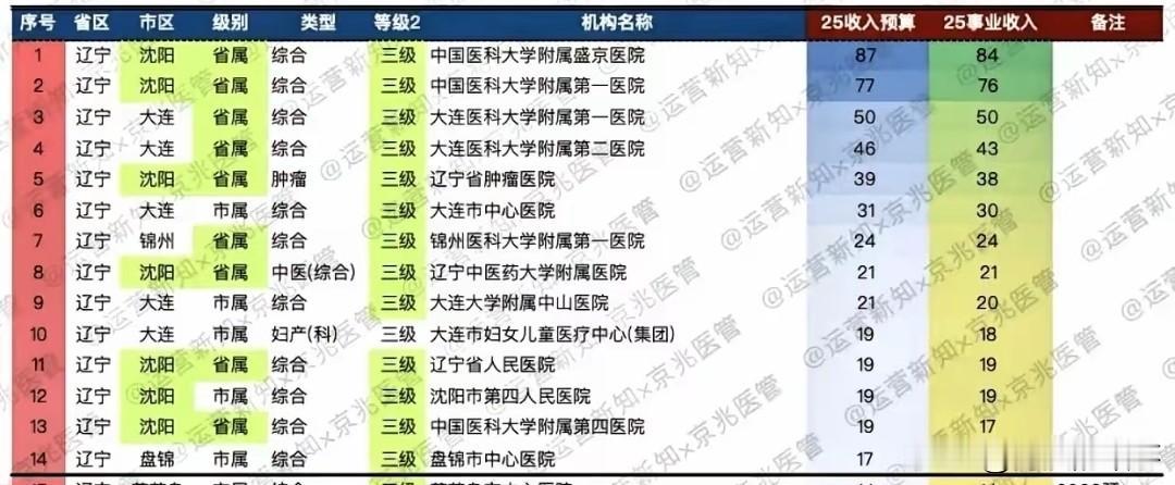辽西最好的医院一年营收24亿，也不是很多啊，营收多的医院都在省会城市，辽宁前十名