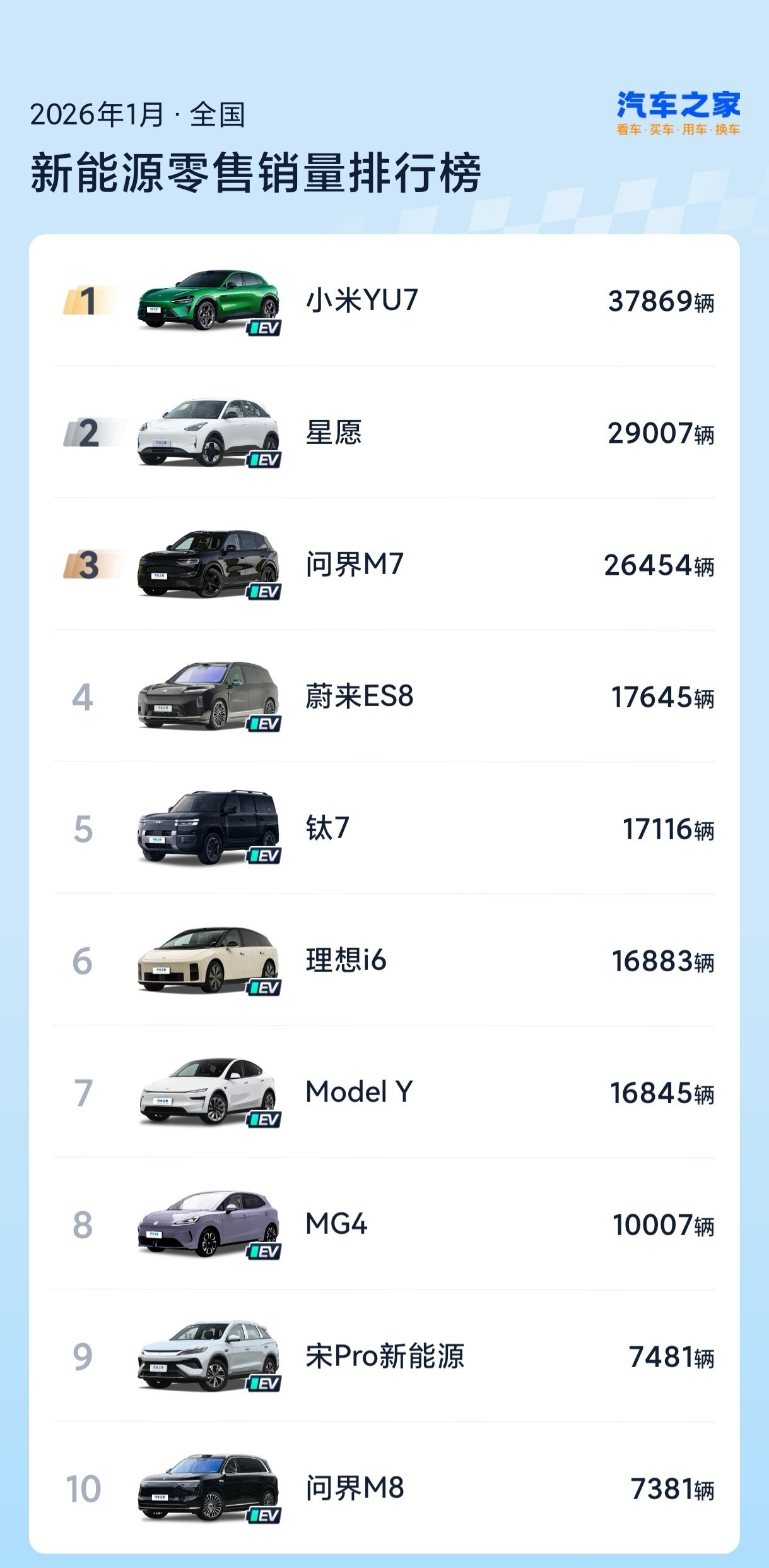 小米YU7真强大，销量遥遥领先