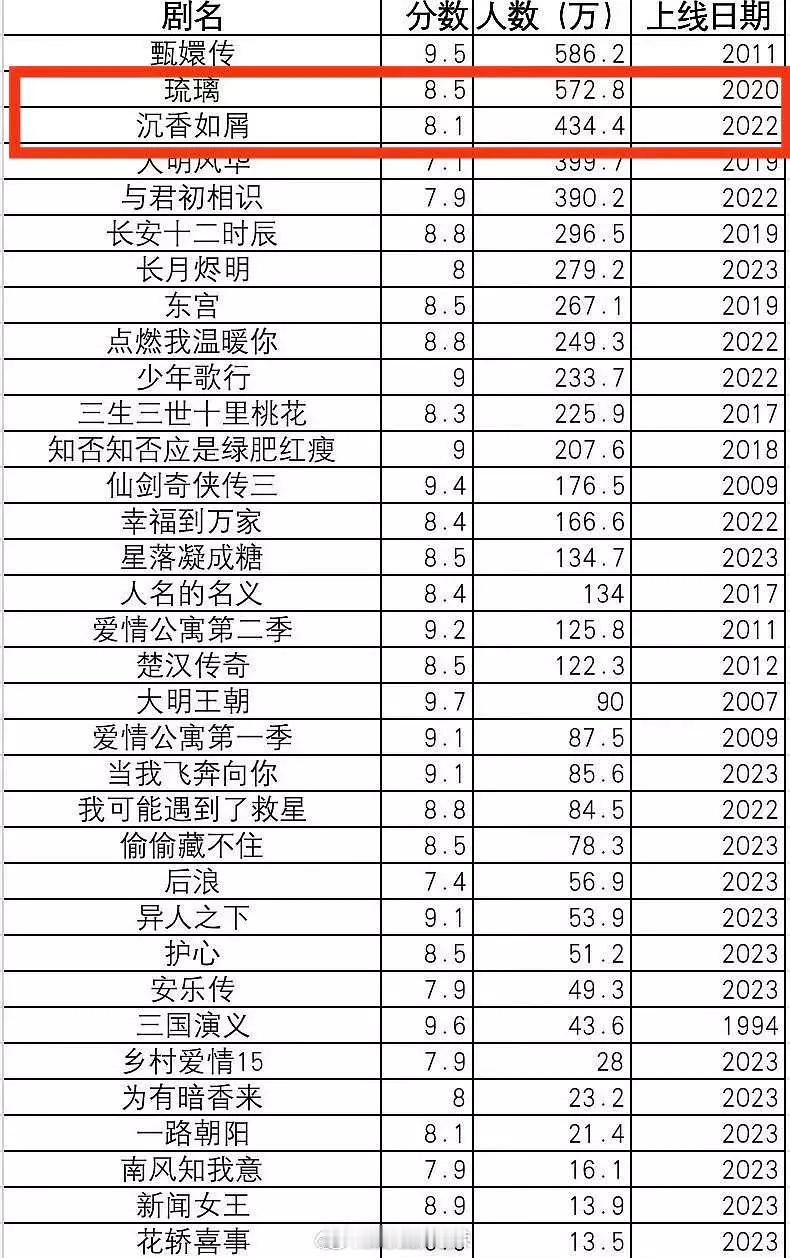成毅的剧平台打分人数很强，《琉璃》和《沉香如屑》优酷第二第三，仅次于甄嬛传，《莲