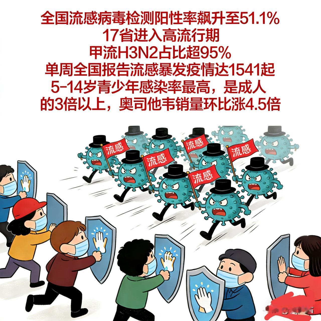 身边感冒的人突然扎堆，办公室咳嗽声不断，孩子班级一半人请假，这波流感到底有多猛？