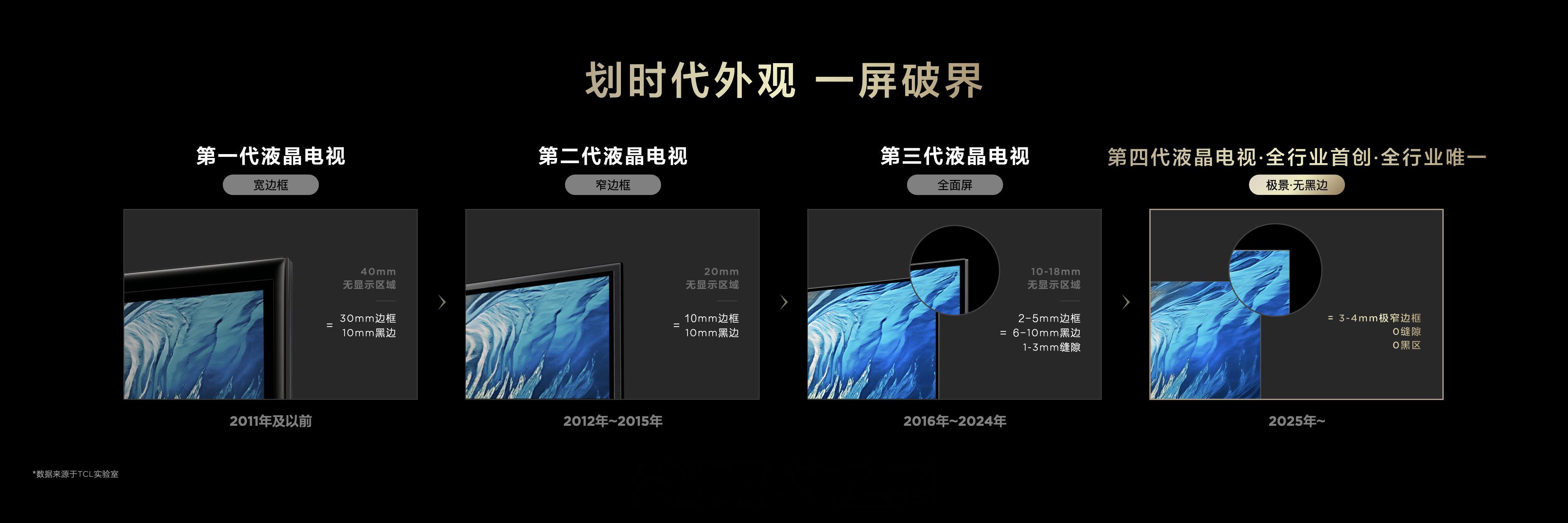 TCL的第四代液晶电视的边框真窄啊从第一代30mm边框到现在的3mm边框耗时十几