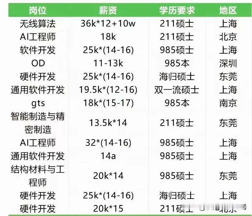 看了华为招聘薪资表，你就能明白为啥现在教育这么“卷”，大家都抢着上98521