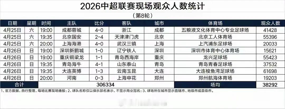 这是本轮比赛各赛区主场上座情况，每次看到这个表，就有一句话想说上港足球俱乐部的比