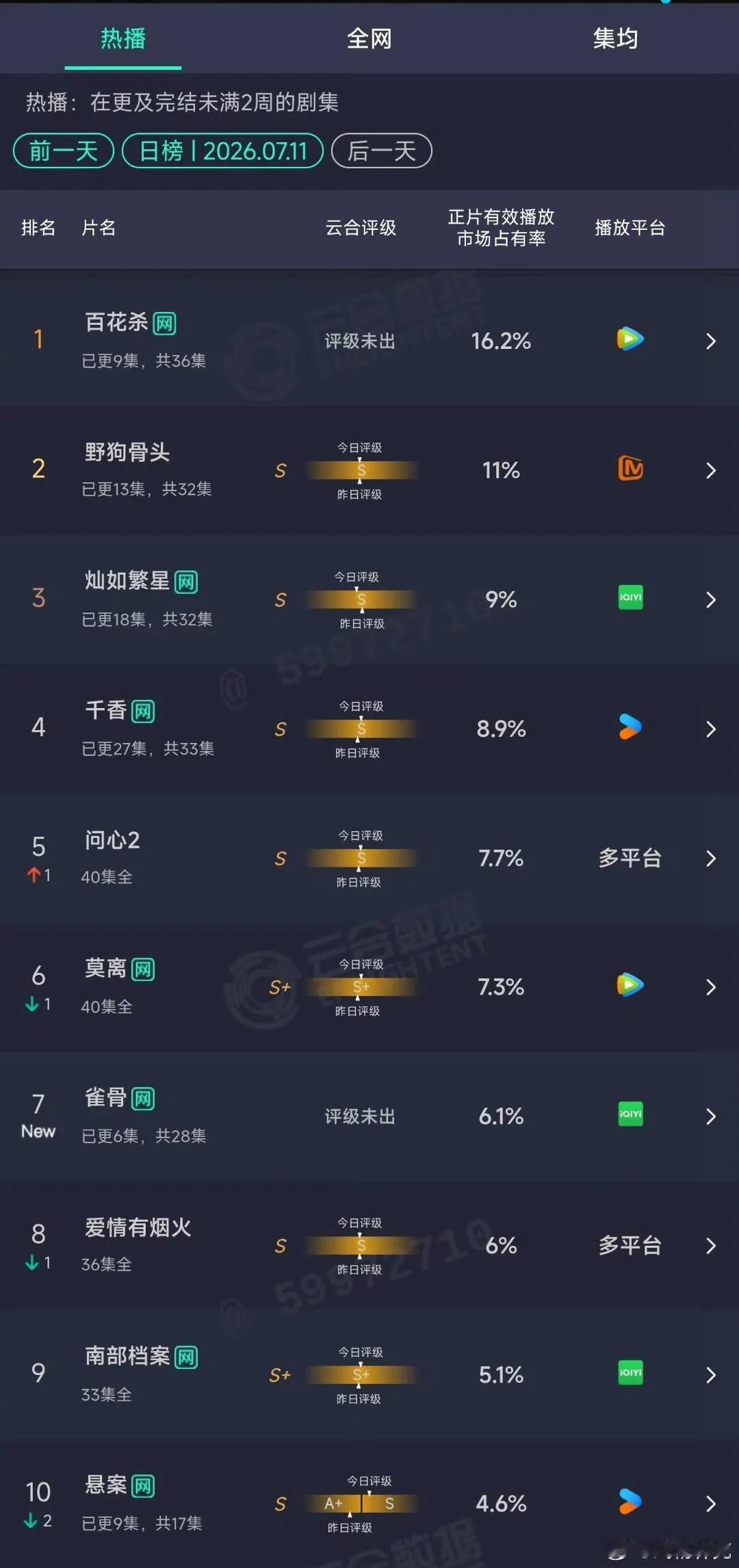好家伙，全军覆没，全部送走？新剧看三天，诚不欺我！目前正在热播的四部电视剧昨